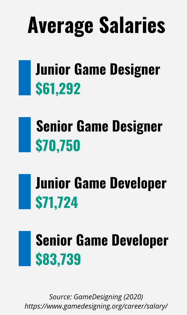 List of average salaries for game developers