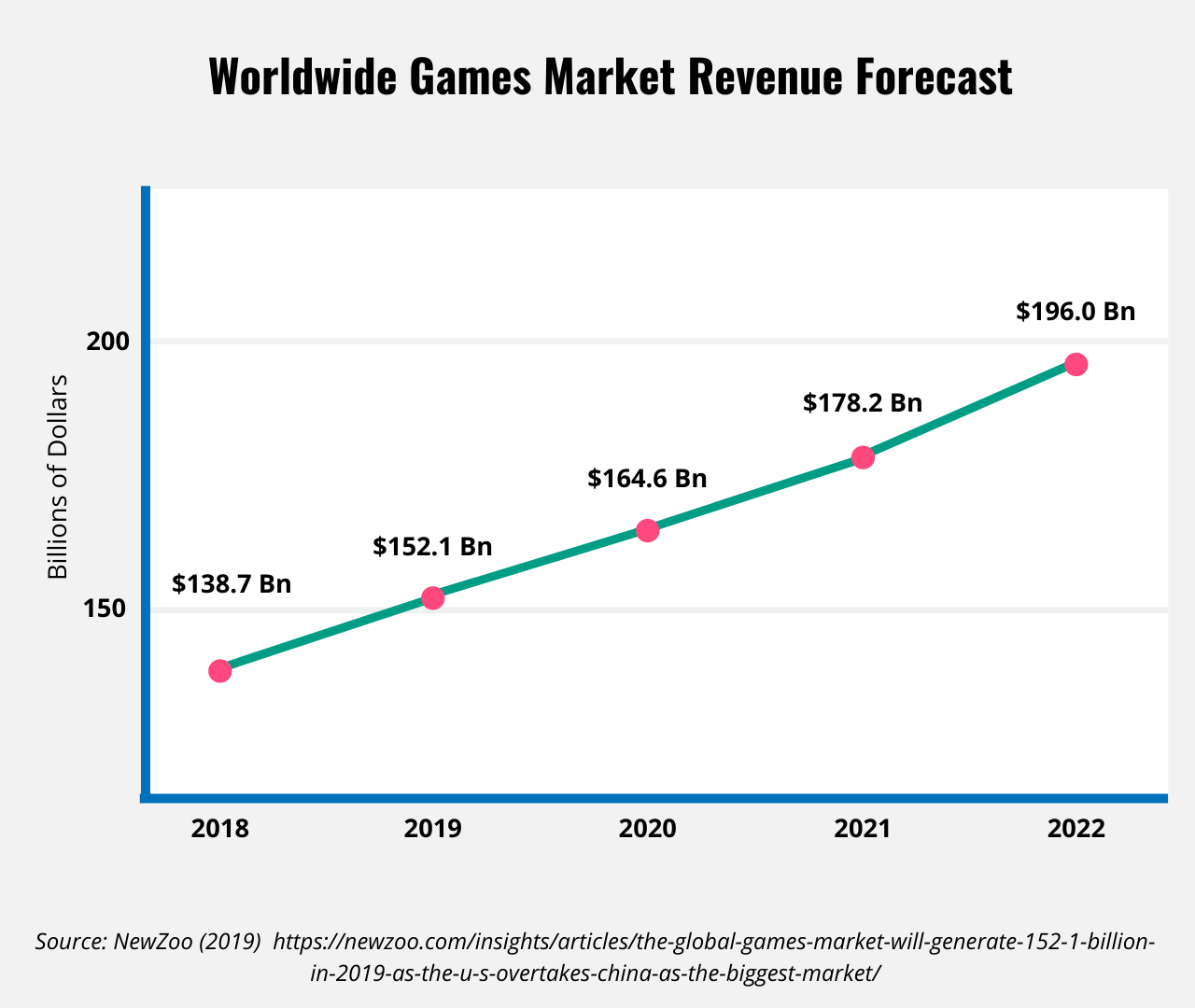 Line chart showing the growht of the worldwide games industry