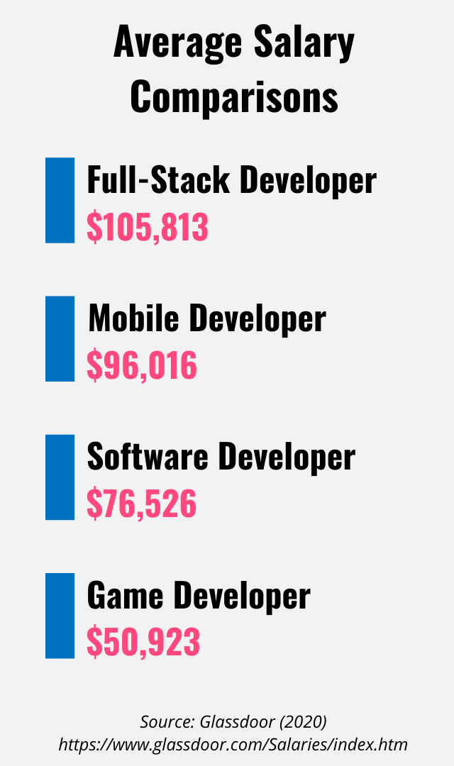 Salary comparisons for various developer fields