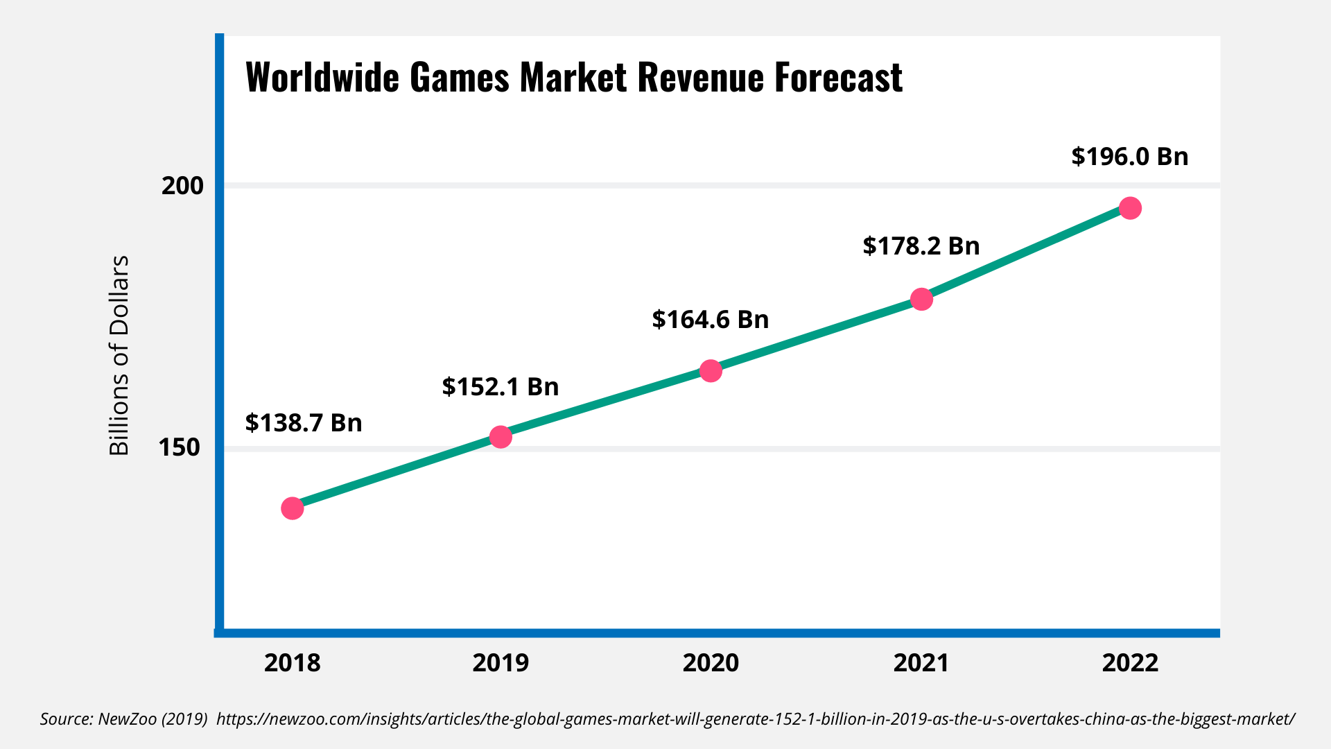 Worldwide global forecast for the games market