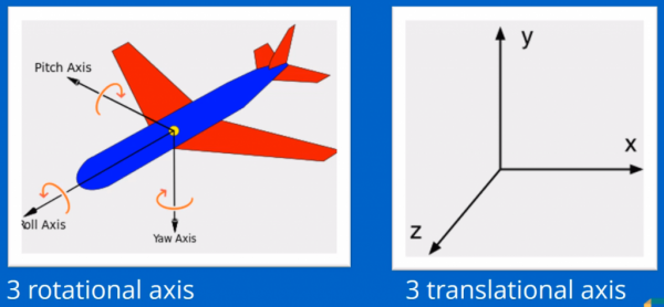 Rotational and translational axis examples