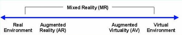 Mixed Reality chart from real environment to virtual environment