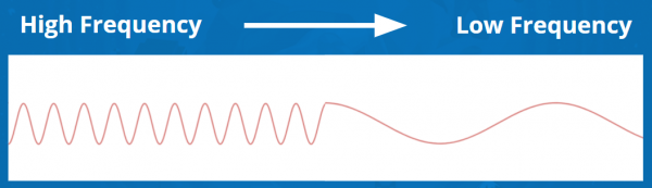 Graph demonstrating high frequency waves vs. low frequency