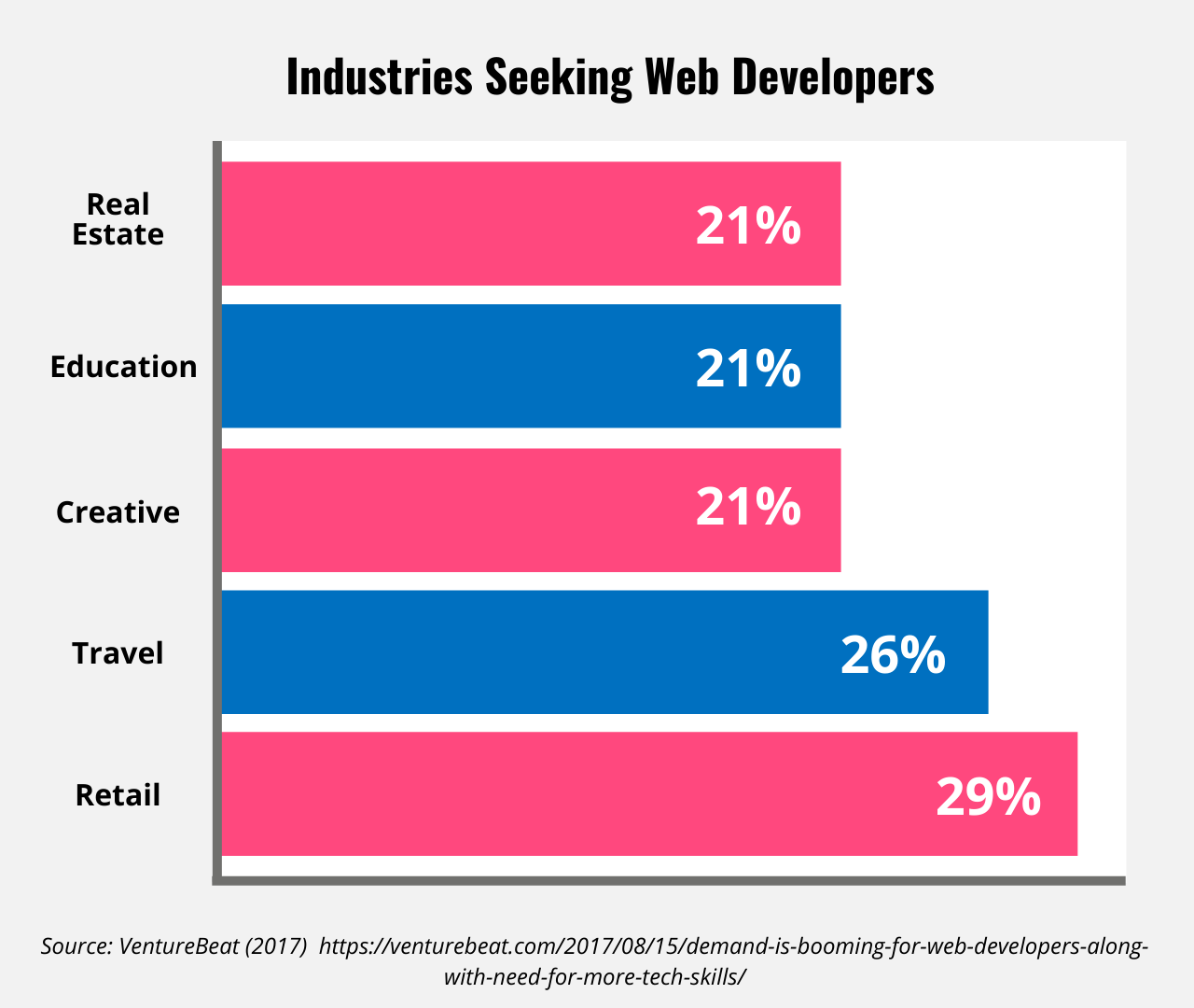 Bar graph showing industries seeking web developers