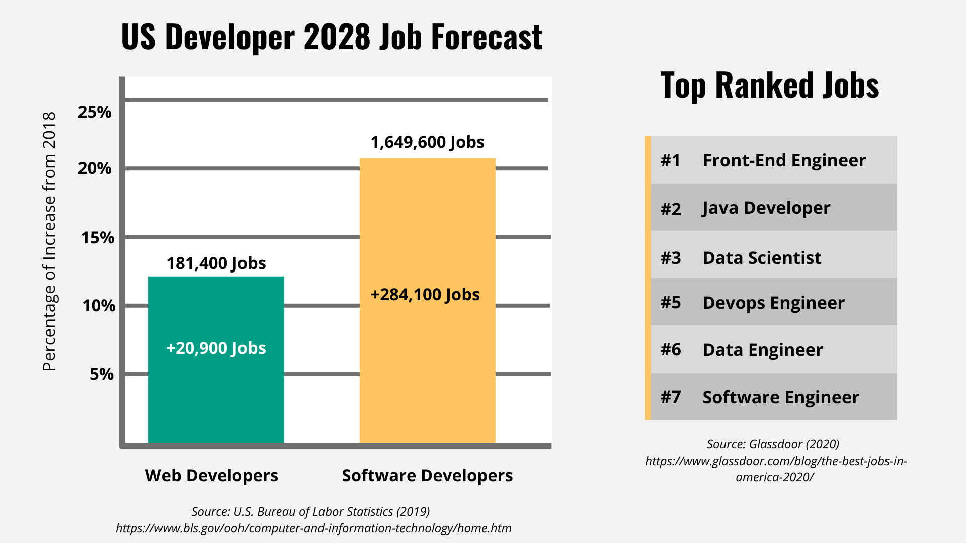Develop Job forecast and top ranked jobs