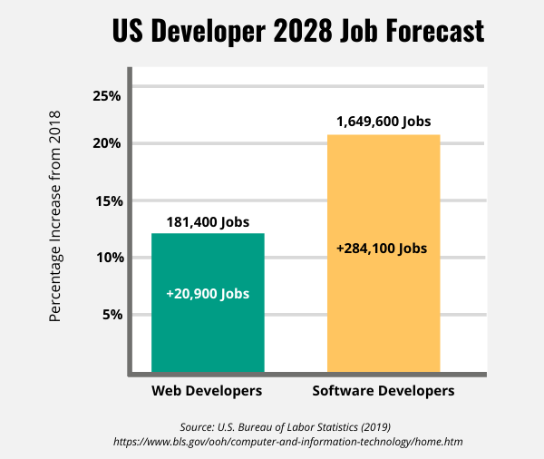 Bar chart showing job increases for web developers and software developers