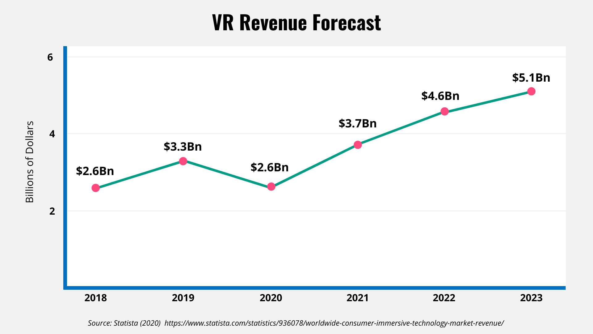 Line chart showing the revenue growth for VR